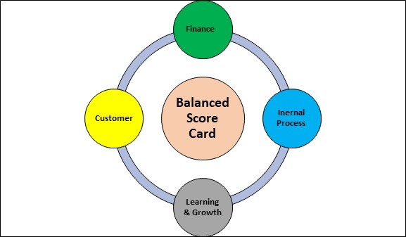 Benefits of Balanced Scorecard Automation